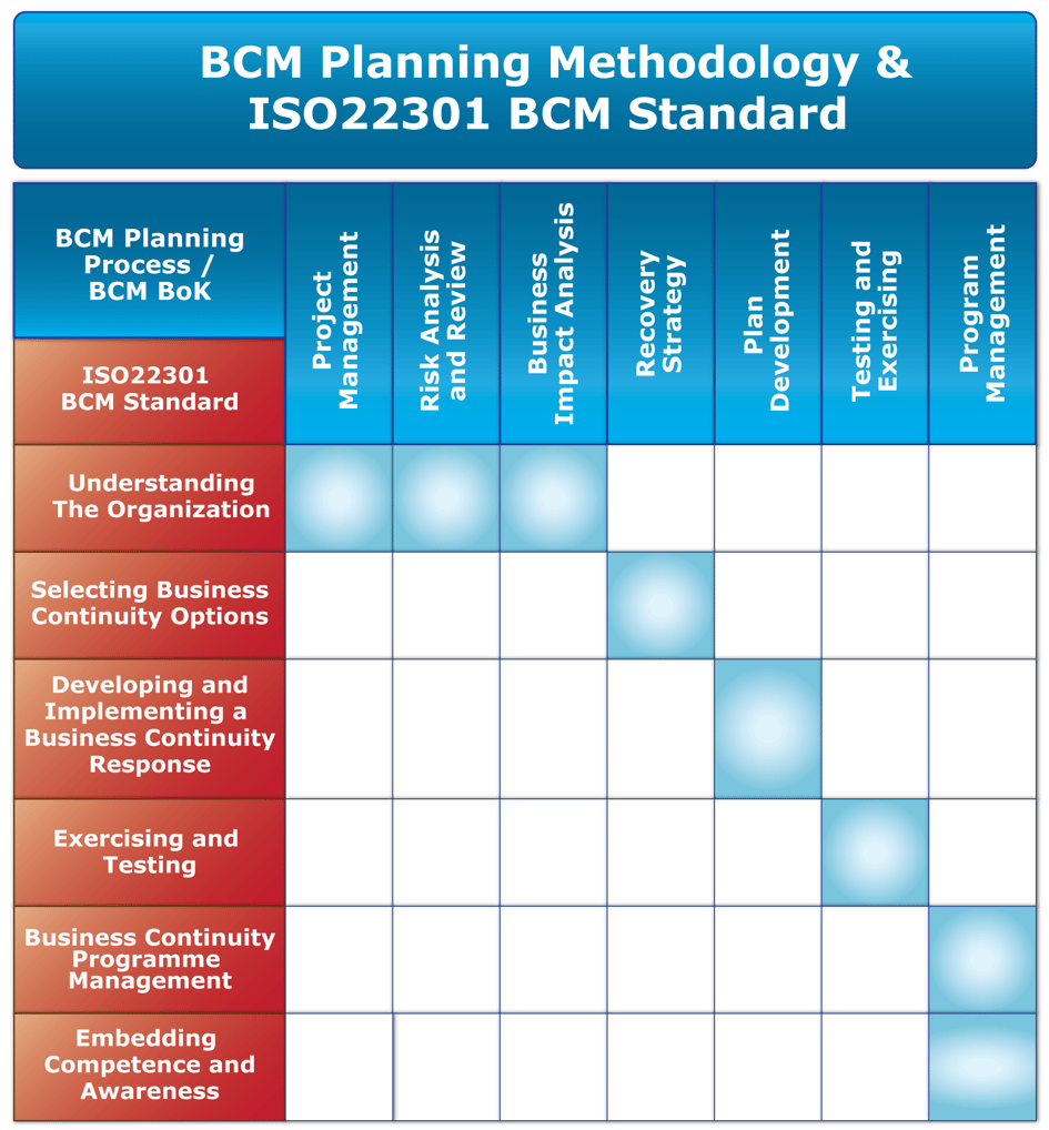 Mapping of BCM Planning Methodology with the ISO 22301 Elements in BC